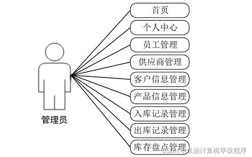 工廠產品銷存管理系統741e99 基于SSM架構的計算機畢業設計實踐